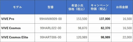 画像ギャラリー No.001のサムネイル画像 / VR HMD「Vive Pro」や「Vive Cosmos」が最大2万2000円引きのセール中