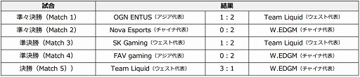 画像ギャラリー No.001のサムネイル画像 / 「2019クラロワリーグ 世界一決定戦」の公式レポートが公開。チャンピオンに輝いたのはウェスト代表のTeam Liquid