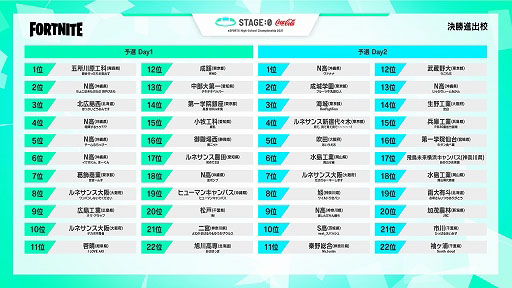 画像ギャラリー No.004のサムネイル画像 / 高校対抗eスポーツ大会「Coca-Cola STAGE:0 2021」決勝大会のLIVE配信出演者とタイムスケジュールが発表