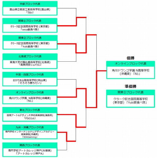 画像ギャラリー No.005のサムネイル画像 / 高校対抗eスポーツ大会「STAGE:0 2021」決勝大会の公式レポートが公開