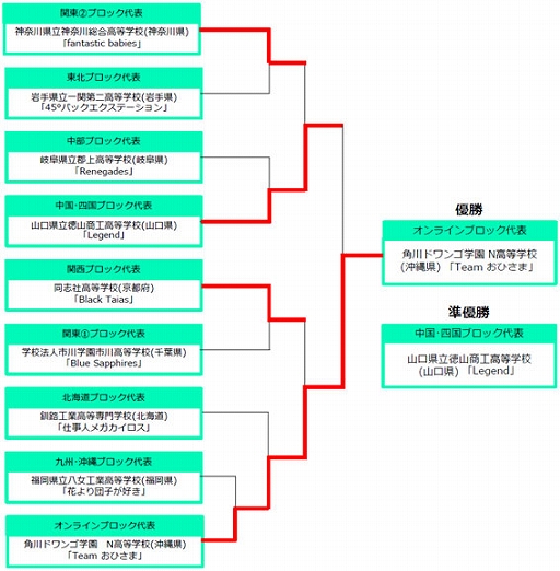 画像ギャラリー No.006のサムネイル画像 / 高校対抗eスポーツ大会「STAGE:0 2021」決勝大会の公式レポートが公開