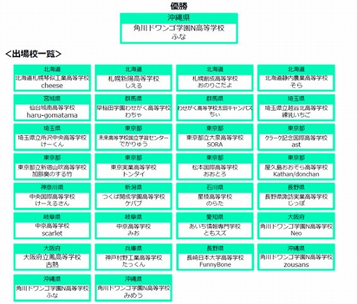 画像ギャラリー No.008のサムネイル画像 / 高校対抗eスポーツ大会「STAGE:0 2021」決勝大会の公式レポートが公開