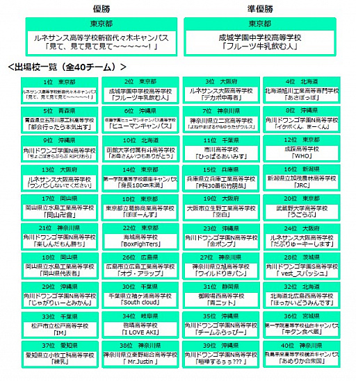 画像ギャラリー No.015のサムネイル画像 / 高校対抗eスポーツ大会「STAGE:0 2021」決勝大会の公式レポートが公開