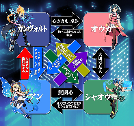 画像ギャラリー No.006のサムネイル画像 / 「蒼き雷霆 ガンヴォルト 爪」の新キャラや人物相関図が公開。6月5日にはAKIHABARAゲーマーズ本店で店頭体験会も