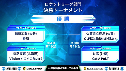 画像ギャラリー No.001のサムネイル画像 / 「第2回全国高校eスポーツ選手権」ロケットリーグ部門 決勝大会をレポート。ラストに劇的なドラマが待ち受けていた年末の戦い