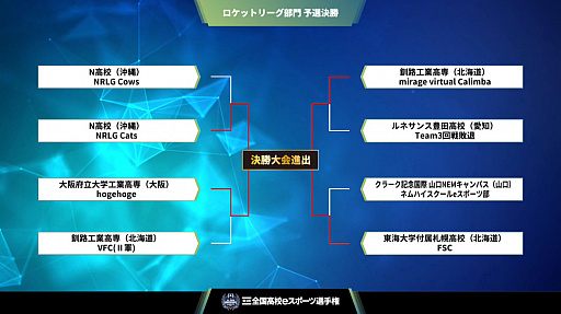画像ギャラリー No.009のサムネイル画像 / 第3回全国高校eスポーツ選手権「ロケットリーグ」部門の決勝進出チームが決定