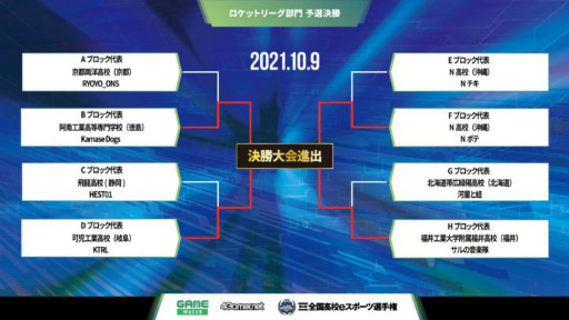 画像ギャラリー No.002のサムネイル画像 / 「第4回全国高校eスポーツ選手権」ロケットリーグ部門の決勝大会に進む4チームが決定