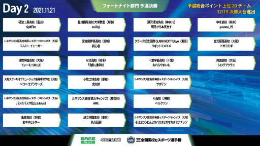 画像ギャラリー No.006のサムネイル画像 / 「第4回全国高校eスポーツ選手権」フォートナイト部門など3部門の決勝大会進出決定戦が11月20より配信