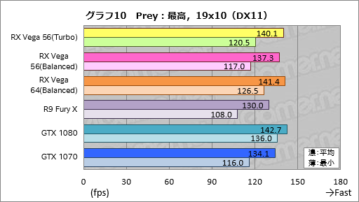 画像ギャラリー No.020のサムネイル画像 / 「Radeon RX Vega 56」レビュー。AMDイチオシのGPUには,GTX 1070と真正面から戦える実力があった
