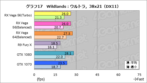 画像ギャラリー No.027のサムネイル画像 / 「Radeon RX Vega 56」レビュー。AMDイチオシのGPUには,GTX 1070と真正面から戦える実力があった