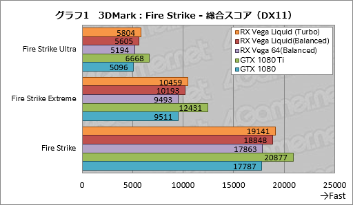 画像ギャラリー No.011のサムネイル画像 / 「Radeon RX Vega 64 Liquid Cooled Edition」レビュー。動作クロックがより高く消費電力の大きい簡易液冷版はどれだけ速いのか