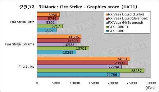 画像ギャラリー No.012のサムネイル画像 / 「Radeon RX Vega 64 Liquid Cooled Edition」レビュー。動作クロックがより高く消費電力の大きい簡易液冷版はどれだけ速いのか