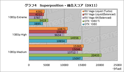 画像ギャラリー No.014のサムネイル画像 / 「Radeon RX Vega 64 Liquid Cooled Edition」レビュー。動作クロックがより高く消費電力の大きい簡易液冷版はどれだけ速いのか