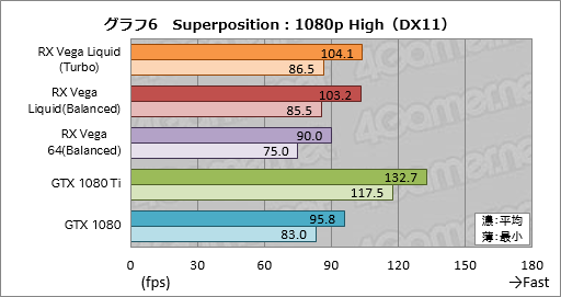 画像ギャラリー No.016のサムネイル画像 / 「Radeon RX Vega 64 Liquid Cooled Edition」レビュー。動作クロックがより高く消費電力の大きい簡易液冷版はどれだけ速いのか