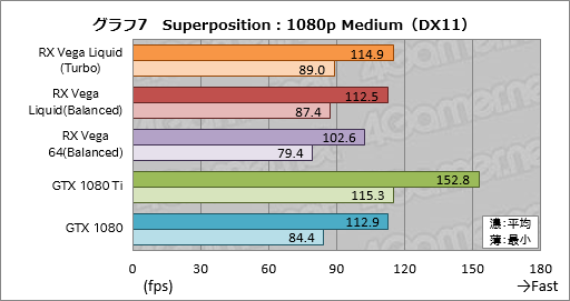 画像ギャラリー No.017のサムネイル画像 / 「Radeon RX Vega 64 Liquid Cooled Edition」レビュー。動作クロックがより高く消費電力の大きい簡易液冷版はどれだけ速いのか