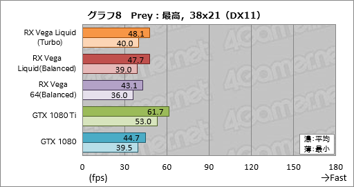 画像ギャラリー No.018のサムネイル画像 / 「Radeon RX Vega 64 Liquid Cooled Edition」レビュー。動作クロックがより高く消費電力の大きい簡易液冷版はどれだけ速いのか