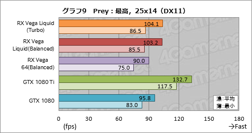画像ギャラリー No.019のサムネイル画像 / 「Radeon RX Vega 64 Liquid Cooled Edition」レビュー。動作クロックがより高く消費電力の大きい簡易液冷版はどれだけ速いのか