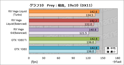 画像ギャラリー No.020のサムネイル画像 / 「Radeon RX Vega 64 Liquid Cooled Edition」レビュー。動作クロックがより高く消費電力の大きい簡易液冷版はどれだけ速いのか