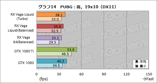 画像ギャラリー No.024のサムネイル画像 / 「Radeon RX Vega 64 Liquid Cooled Edition」レビュー。動作クロックがより高く消費電力の大きい簡易液冷版はどれだけ速いのか