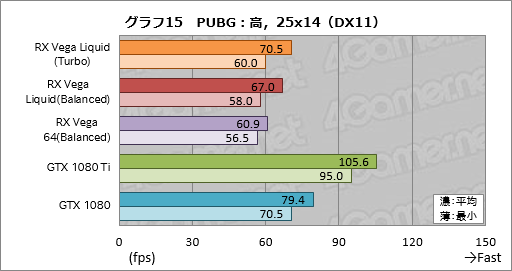 画像ギャラリー No.025のサムネイル画像 / 「Radeon RX Vega 64 Liquid Cooled Edition」レビュー。動作クロックがより高く消費電力の大きい簡易液冷版はどれだけ速いのか