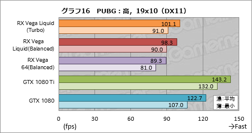 画像ギャラリー No.026のサムネイル画像 / 「Radeon RX Vega 64 Liquid Cooled Edition」レビュー。動作クロックがより高く消費電力の大きい簡易液冷版はどれだけ速いのか