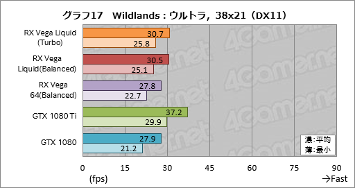 画像ギャラリー No.027のサムネイル画像 / 「Radeon RX Vega 64 Liquid Cooled Edition」レビュー。動作クロックがより高く消費電力の大きい簡易液冷版はどれだけ速いのか