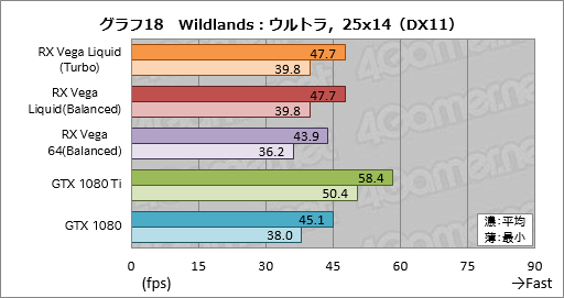 画像ギャラリー No.028のサムネイル画像 / 「Radeon RX Vega 64 Liquid Cooled Edition」レビュー。動作クロックがより高く消費電力の大きい簡易液冷版はどれだけ速いのか