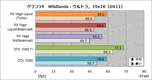 画像ギャラリー No.029のサムネイル画像 / 「Radeon RX Vega 64 Liquid Cooled Edition」レビュー。動作クロックがより高く消費電力の大きい簡易液冷版はどれだけ速いのか