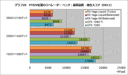 画像ギャラリー No.030のサムネイル画像 / 「Radeon RX Vega 64 Liquid Cooled Edition」レビュー。動作クロックがより高く消費電力の大きい簡易液冷版はどれだけ速いのか