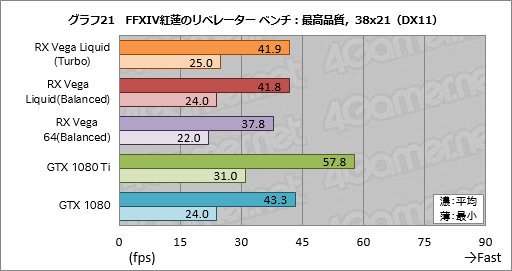 画像ギャラリー No.031のサムネイル画像 / 「Radeon RX Vega 64 Liquid Cooled Edition」レビュー。動作クロックがより高く消費電力の大きい簡易液冷版はどれだけ速いのか