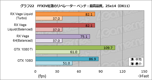画像ギャラリー No.032のサムネイル画像 / 「Radeon RX Vega 64 Liquid Cooled Edition」レビュー。動作クロックがより高く消費電力の大きい簡易液冷版はどれだけ速いのか