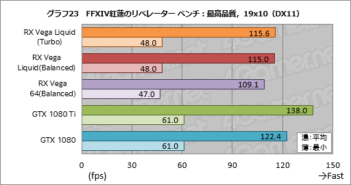 画像ギャラリー No.033のサムネイル画像 / 「Radeon RX Vega 64 Liquid Cooled Edition」レビュー。動作クロックがより高く消費電力の大きい簡易液冷版はどれだけ速いのか