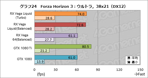 画像ギャラリー No.034のサムネイル画像 / 「Radeon RX Vega 64 Liquid Cooled Edition」レビュー。動作クロックがより高く消費電力の大きい簡易液冷版はどれだけ速いのか