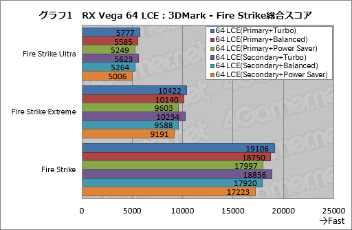 画像ギャラリー No.011のサムネイル画像 / Radeon RX Vegaシリーズ追試。6つ用意された動作モードの切り替えで性能と消費電力はどう変わるのか