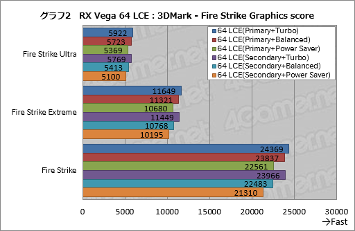 画像ギャラリー No.012のサムネイル画像 / Radeon RX Vegaシリーズ追試。6つ用意された動作モードの切り替えで性能と消費電力はどう変わるのか