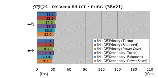 画像ギャラリー No.014のサムネイル画像 / Radeon RX Vegaシリーズ追試。6つ用意された動作モードの切り替えで性能と消費電力はどう変わるのか