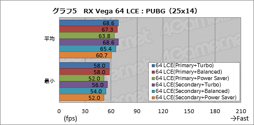 画像ギャラリー No.015のサムネイル画像 / Radeon RX Vegaシリーズ追試。6つ用意された動作モードの切り替えで性能と消費電力はどう変わるのか