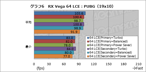 画像ギャラリー No.016のサムネイル画像 / Radeon RX Vegaシリーズ追試。6つ用意された動作モードの切り替えで性能と消費電力はどう変わるのか