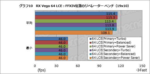 画像ギャラリー No.020のサムネイル画像 / Radeon RX Vegaシリーズ追試。6つ用意された動作モードの切り替えで性能と消費電力はどう変わるのか
