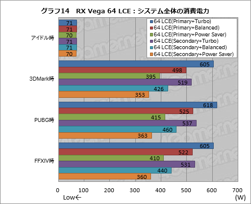 画像ギャラリー No.024のサムネイル画像 / Radeon RX Vegaシリーズ追試。6つ用意された動作モードの切り替えで性能と消費電力はどう変わるのか