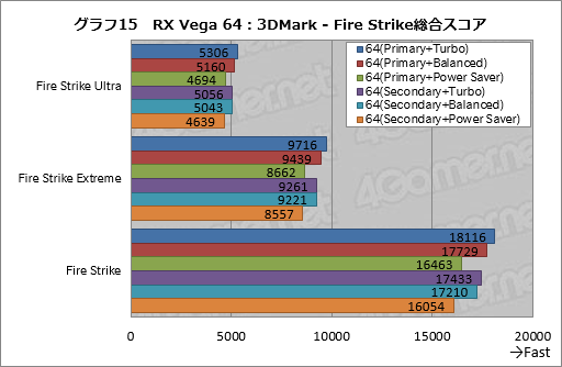 画像ギャラリー No.025のサムネイル画像 / Radeon RX Vegaシリーズ追試。6つ用意された動作モードの切り替えで性能と消費電力はどう変わるのか