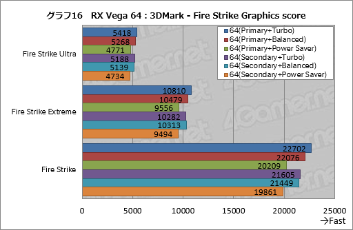画像ギャラリー No.026のサムネイル画像 / Radeon RX Vegaシリーズ追試。6つ用意された動作モードの切り替えで性能と消費電力はどう変わるのか