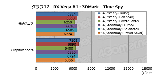 画像ギャラリー No.027のサムネイル画像 / Radeon RX Vegaシリーズ追試。6つ用意された動作モードの切り替えで性能と消費電力はどう変わるのか