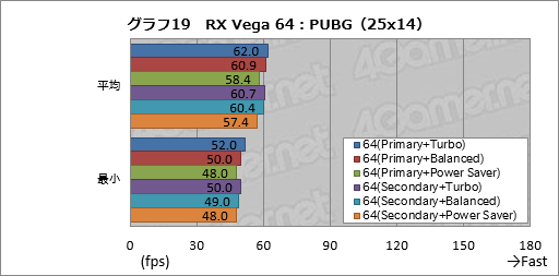 画像ギャラリー No.029のサムネイル画像 / Radeon RX Vegaシリーズ追試。6つ用意された動作モードの切り替えで性能と消費電力はどう変わるのか