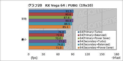 画像ギャラリー No.030のサムネイル画像 / Radeon RX Vegaシリーズ追試。6つ用意された動作モードの切り替えで性能と消費電力はどう変わるのか