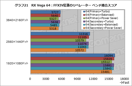 画像ギャラリー No.031のサムネイル画像 / Radeon RX Vegaシリーズ追試。6つ用意された動作モードの切り替えで性能と消費電力はどう変わるのか