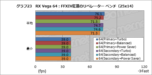 画像ギャラリー No.033のサムネイル画像 / Radeon RX Vegaシリーズ追試。6つ用意された動作モードの切り替えで性能と消費電力はどう変わるのか