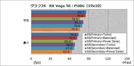 画像ギャラリー No.044のサムネイル画像 / Radeon RX Vegaシリーズ追試。6つ用意された動作モードの切り替えで性能と消費電力はどう変わるのか