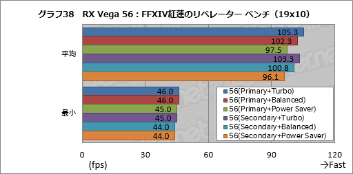 画像ギャラリー No.048のサムネイル画像 / Radeon RX Vegaシリーズ追試。6つ用意された動作モードの切り替えで性能と消費電力はどう変わるのか