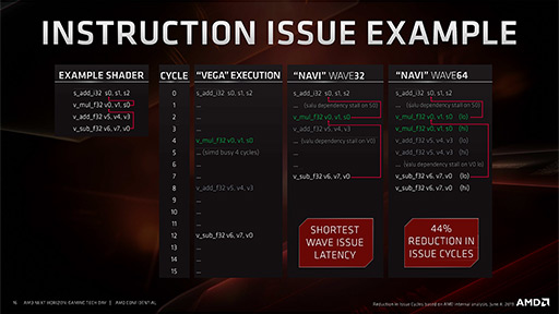 画像ギャラリー No.007のサムネイル画像 / 西川善司の3DGE：次世代GPU「Navi」の詳細とRadeon Softwareの新機能をレポート。操作遅延を低減する「Anti-Lag」は本当に効くのか？